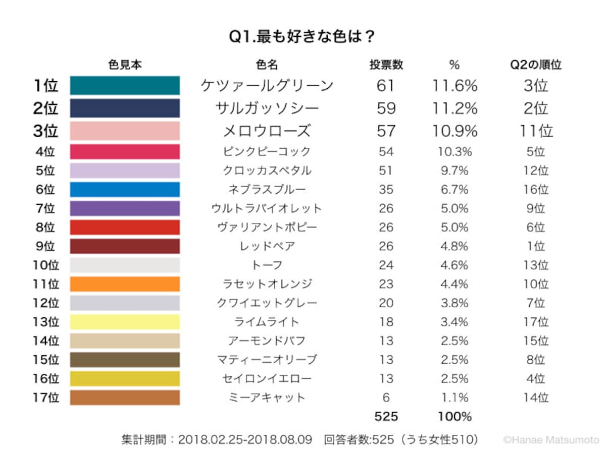 2018年秋冬トレンドカラーの中から、最も好きな色を選んでいただきました