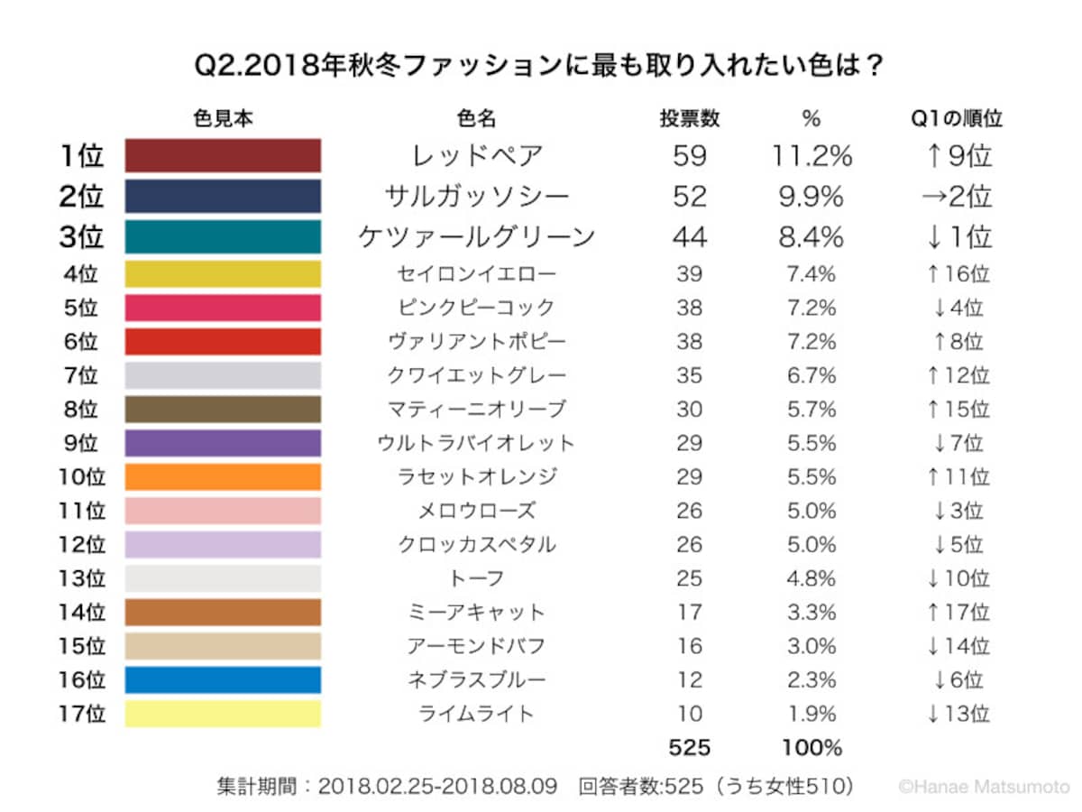2018年秋冬ファションに取り入れたいトレンドカラーを選んでいただきました