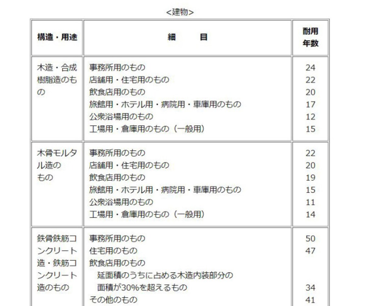 建物の耐用年数　抜粋　（出典：国税庁ホームページより）