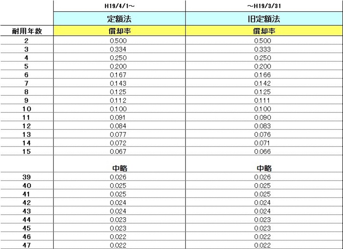 定額法の償却率　抜粋　（出典：国税庁の資料より筆者一部加工）