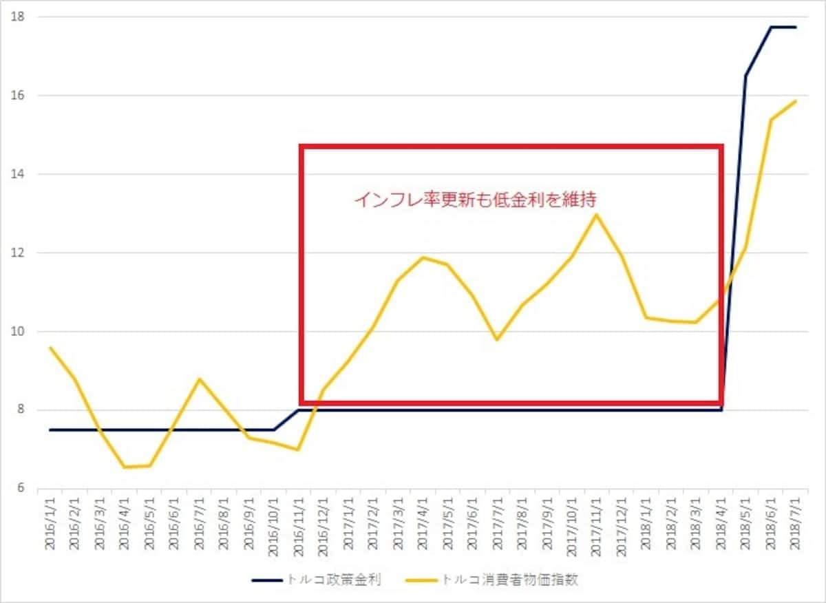 インフレを放置する結果となり、インフレがさらに高進し、通貨（トルコリラ）が下がりやすい状況になっていました。