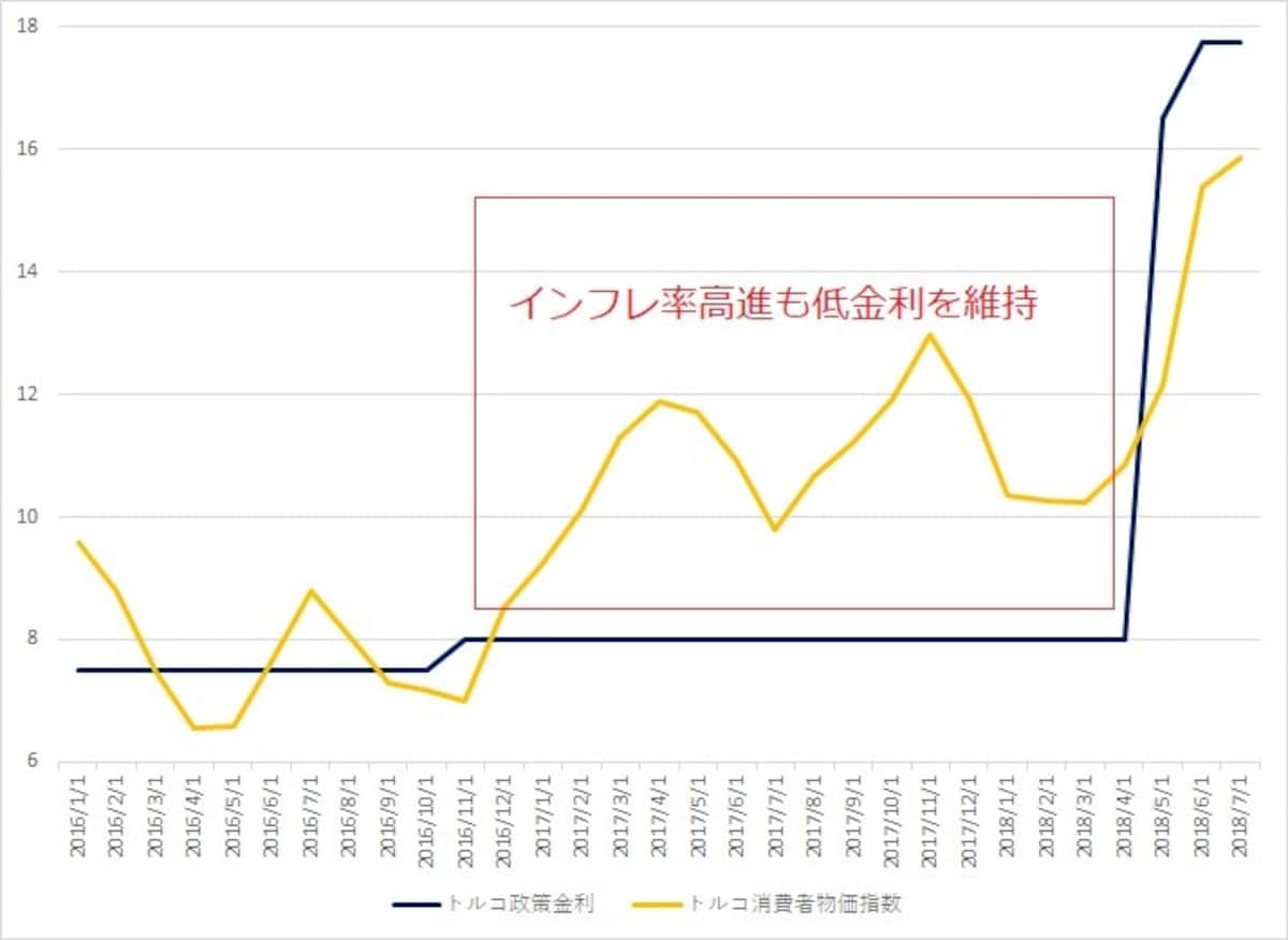 トルコの政策金利と消費者物価指数の推移比較。インフレを放置する結果となり、インフレがさらに高進し、通貨（トルコリラ）が下がりやすい状況になっていました。