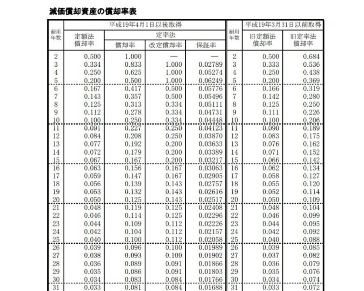 減価償却資産の償却率表　抜粋　（出典：国税庁　資料より）