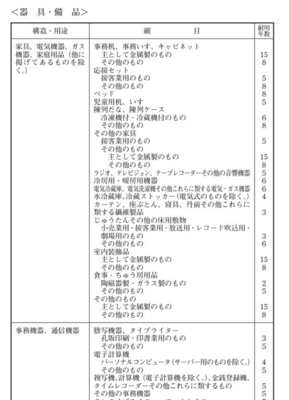 器具・備品等の耐用年数表　一部抜粋　（出典：国税庁資料より）