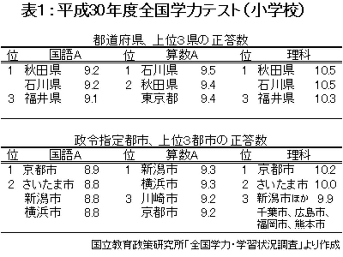 平成30年（2018年）度、全国学力テストの上位３県・市（小学校版）