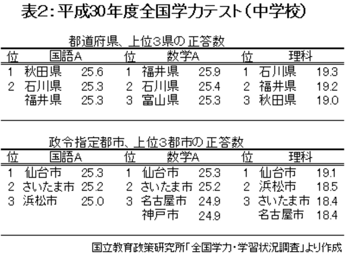 平成30年（2018年）度、全国学力テストの上位３県・市（中学校版）