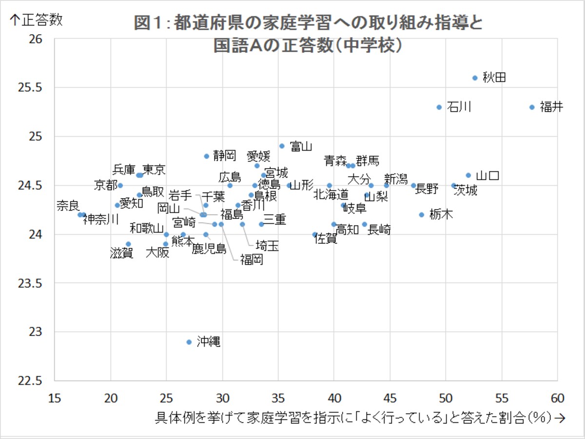 全国学力テストで具体例を挙げて家庭学習を指示すると答えた割合と国語の点数の分布図（都道府県）