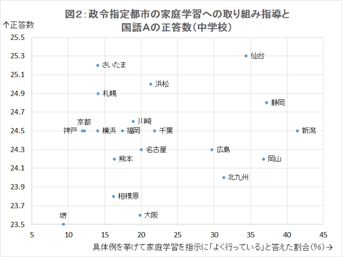 全国学力テストで具体例を挙げて家庭学習を指示すると答えた割合と国語の点数の分布図（政令市）