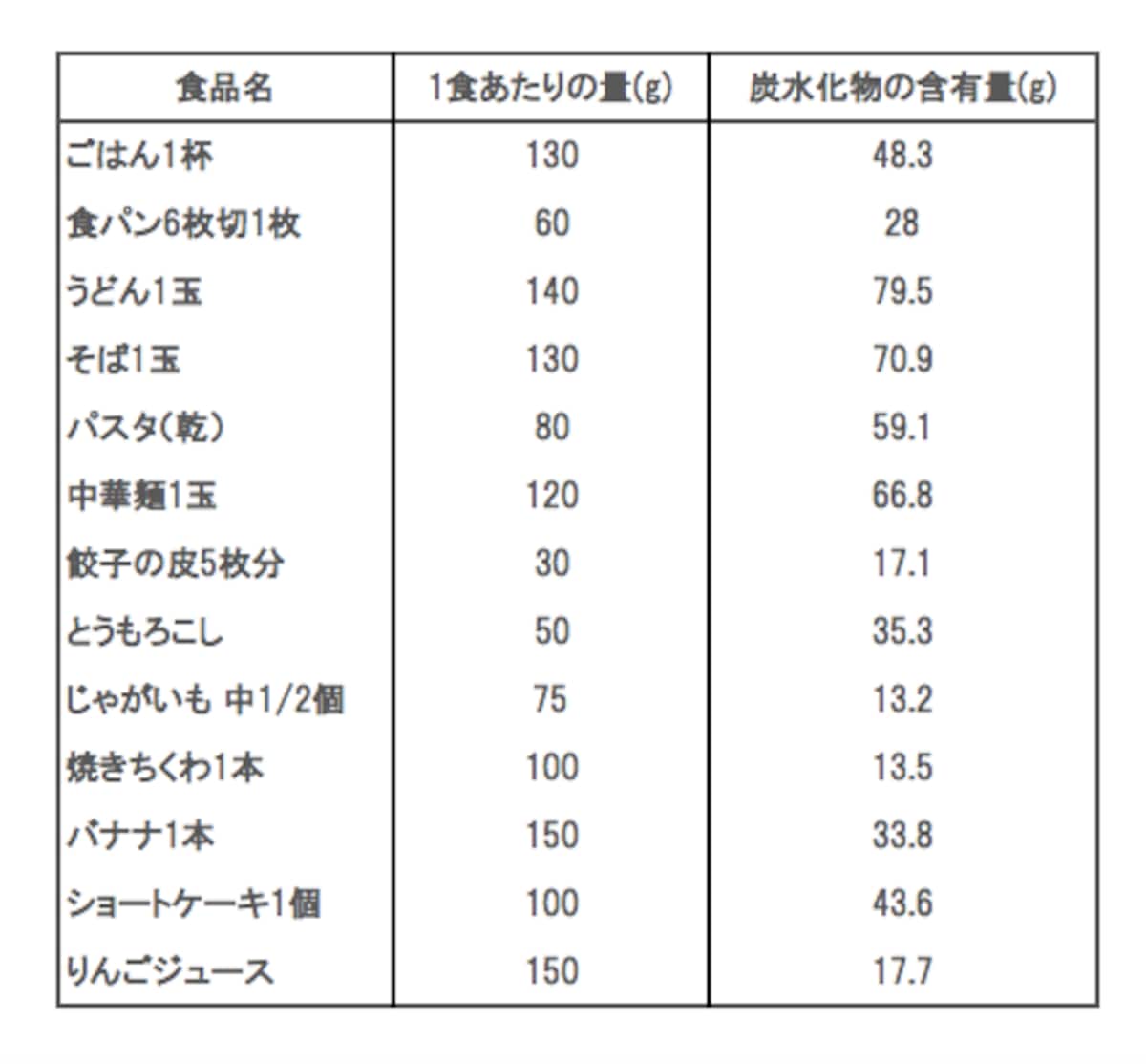 炭水化物含有量