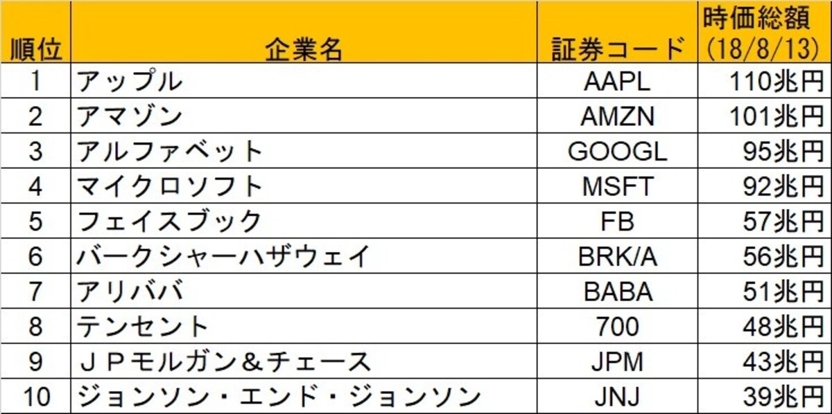 2018年8月13日時点の時価総額世界トップ10（1ドル＝110円で計算）