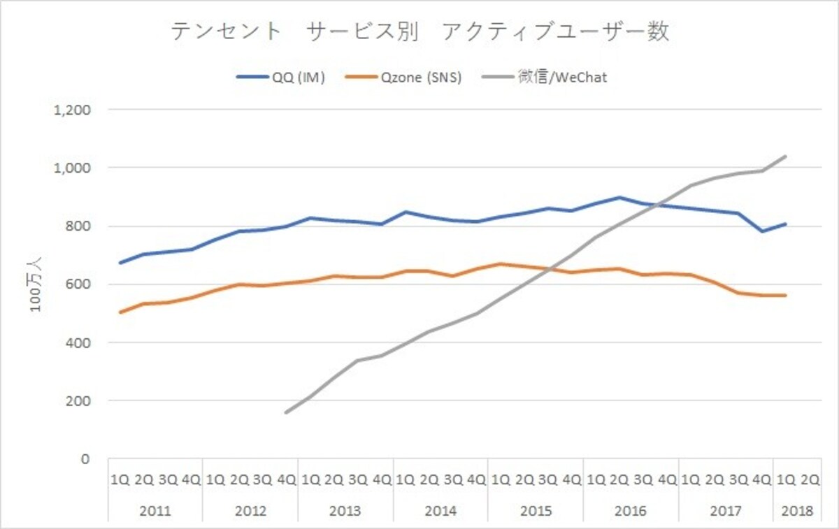 テンセントのサービス別アクティブユーザー数推移