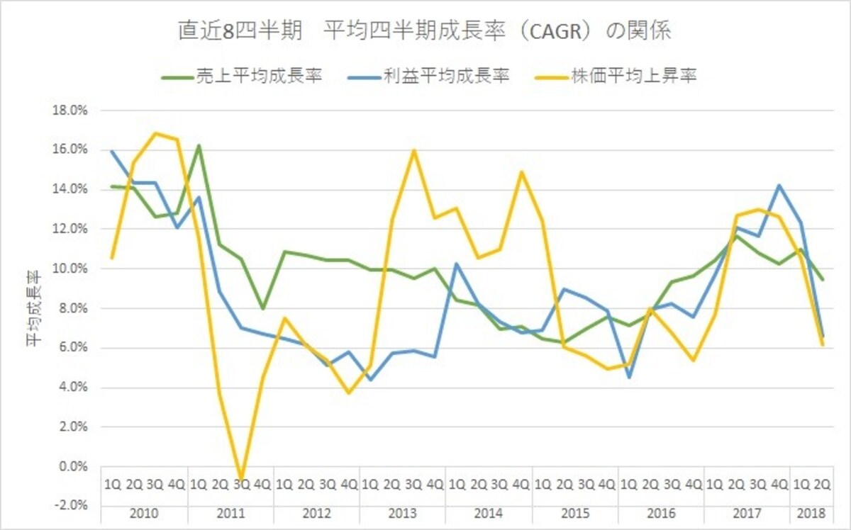 不思議なことに、株価は業績の伸び鈍化や加速再開に先行するように動いてきました