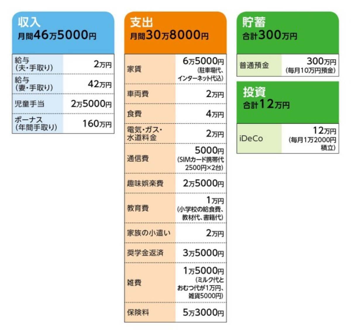 相談者「ゆうママ」さんの家計収支データ