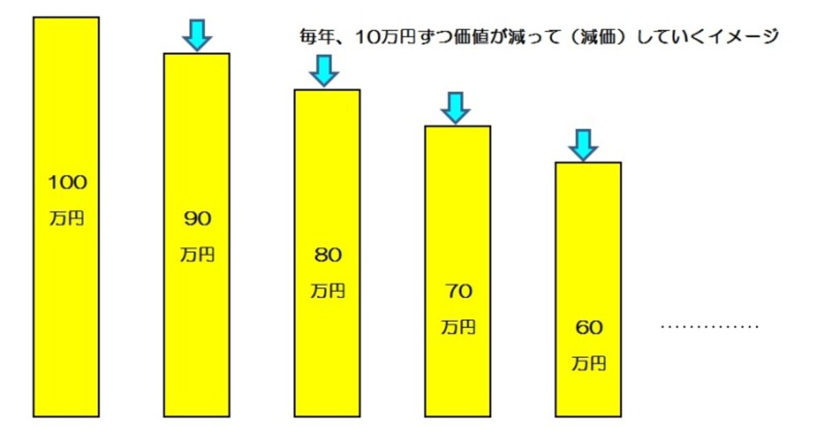 減価と未償却残高のイメージ図　（図表：筆者作成）