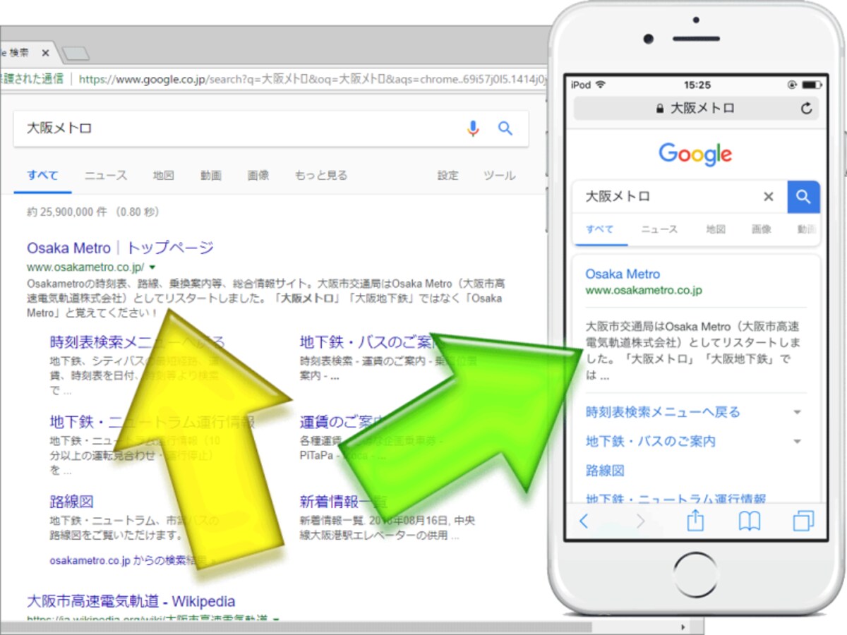 同一ページの検索結果でも、PCでの表示(黄色矢印)とモバイルでの表示(緑色矢印)とでは、descriptionに指定された文章の表示文字数が異なる