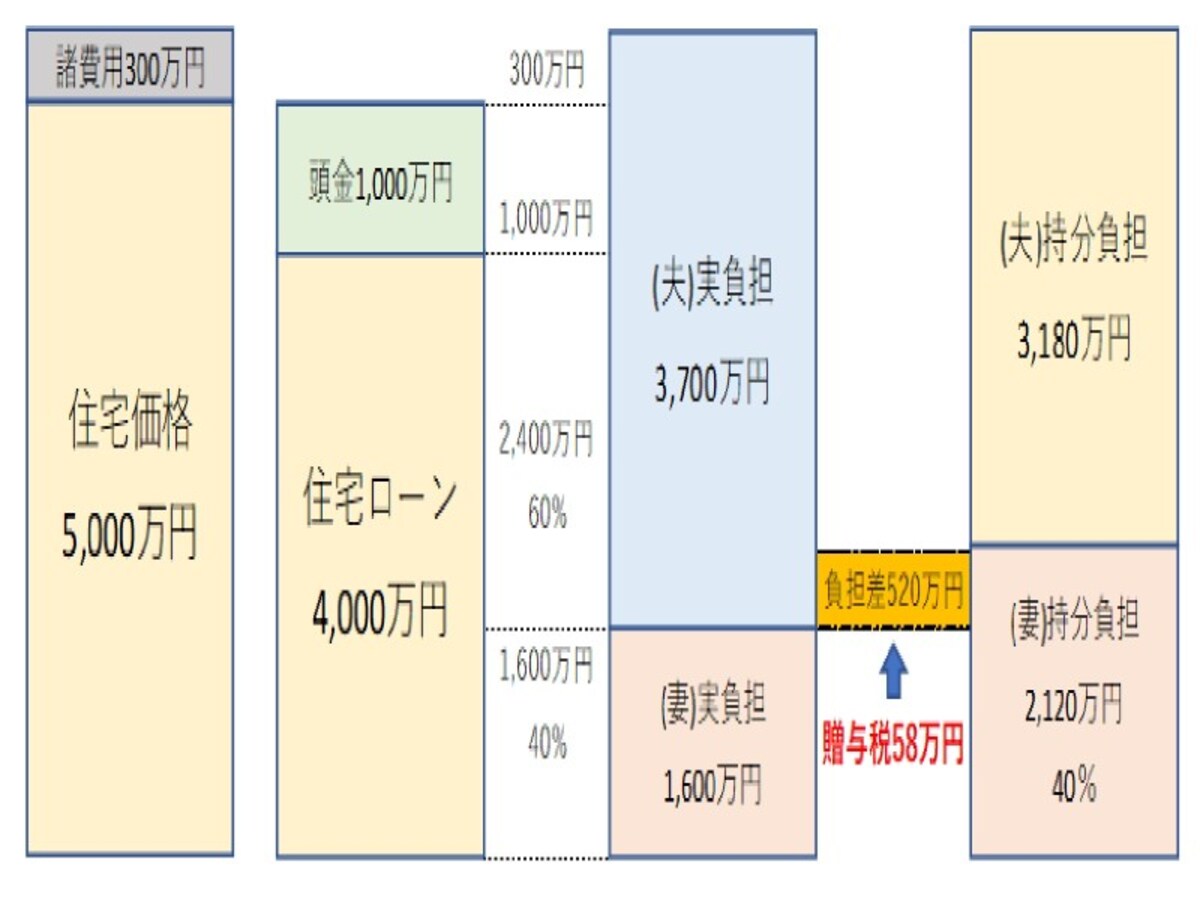 住宅ローン