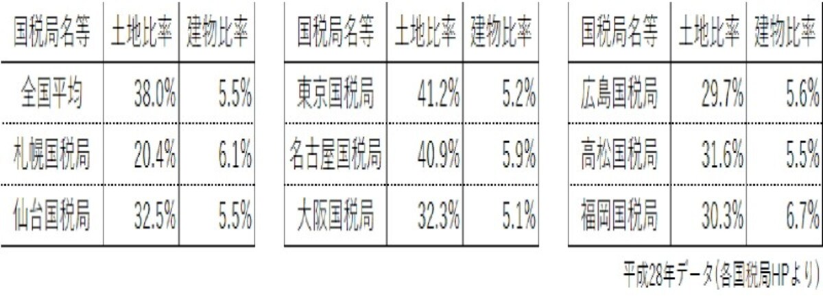 土地評価