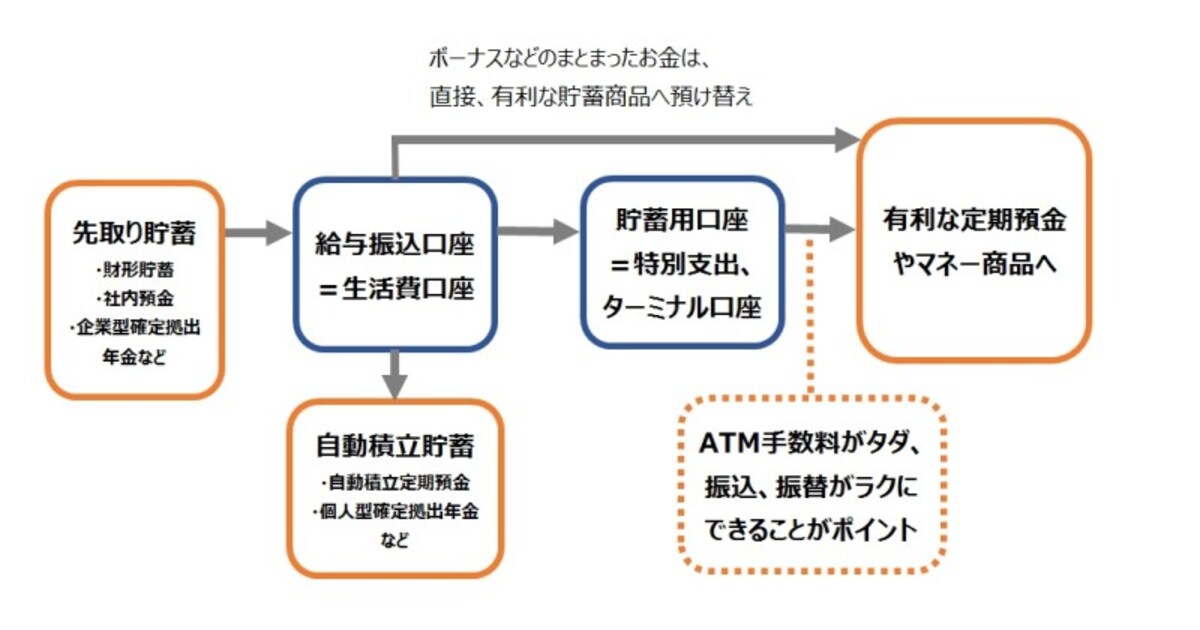 ターミナル口座を使ったお金の流れ（イメージ）