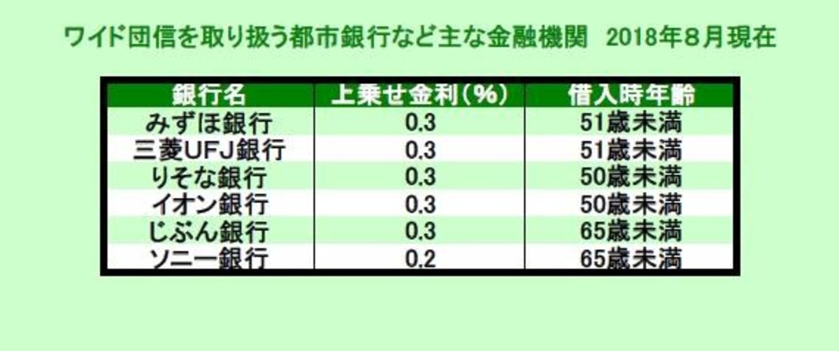 ワイド団信,団信,住宅ローン,都市銀行,ネット銀行,上乗せ金利