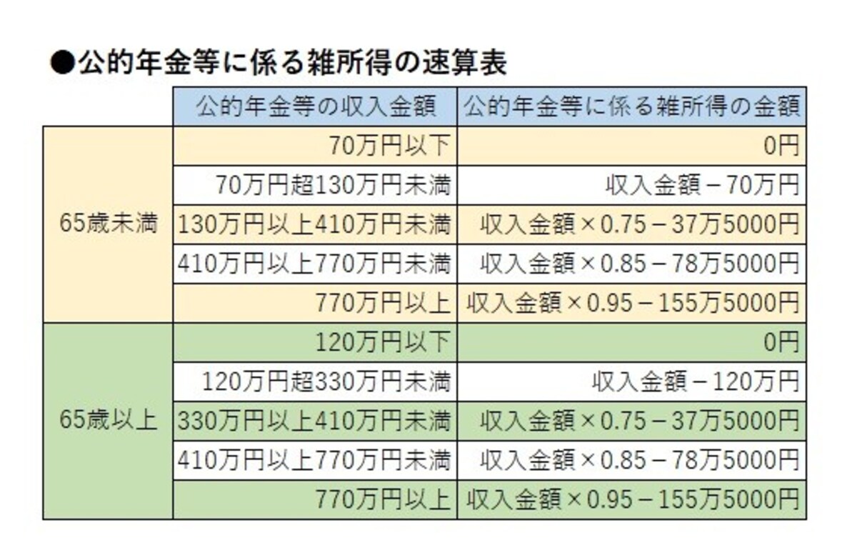 公的年金の雑所得は速算表で計算できる。