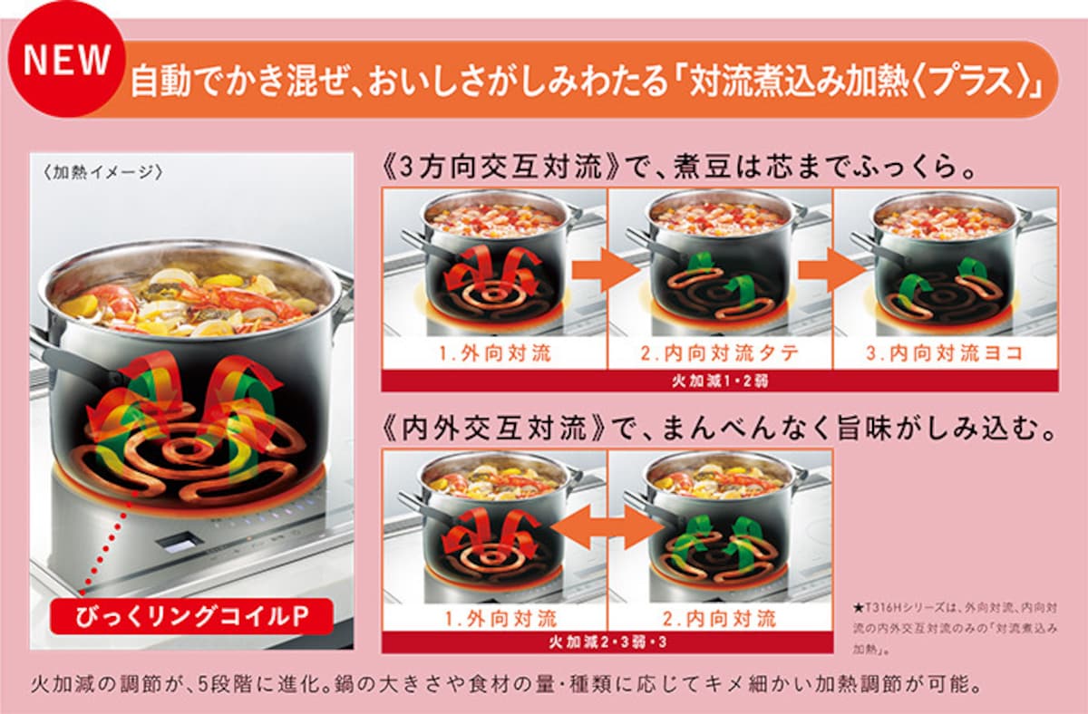 対流煮込み加熱イメージ
