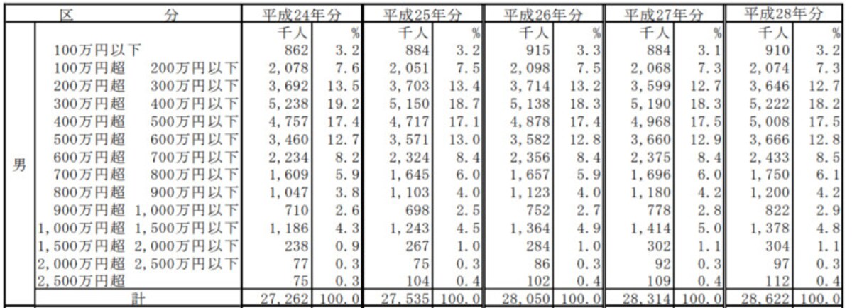 給与階級別分布