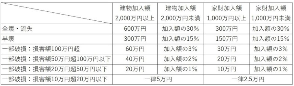 都道府県民共済と水害