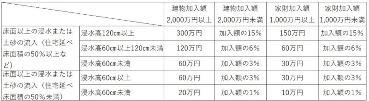 都道府県民共済と床上浸水