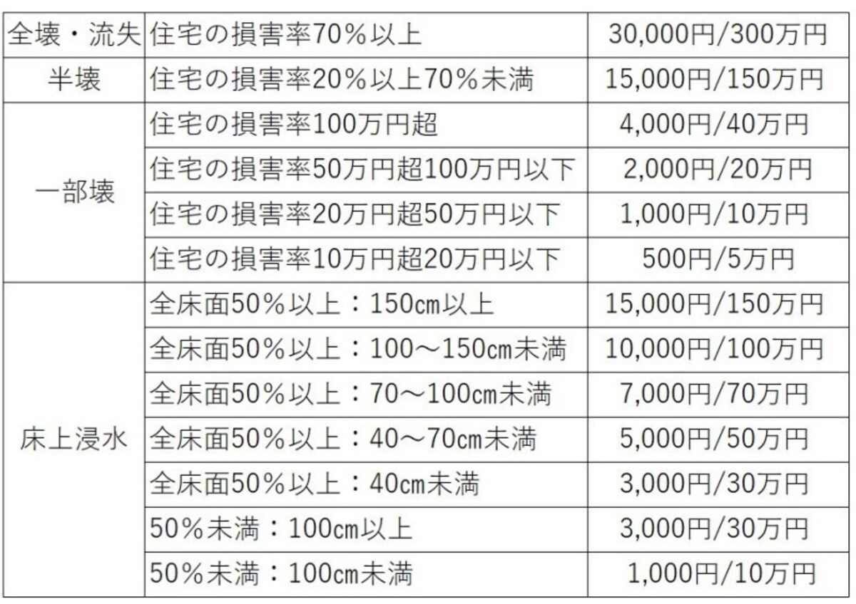 全労済と水害