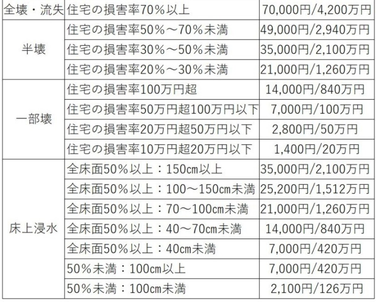 全労済と水害（自然災害共済-大型タイプ）