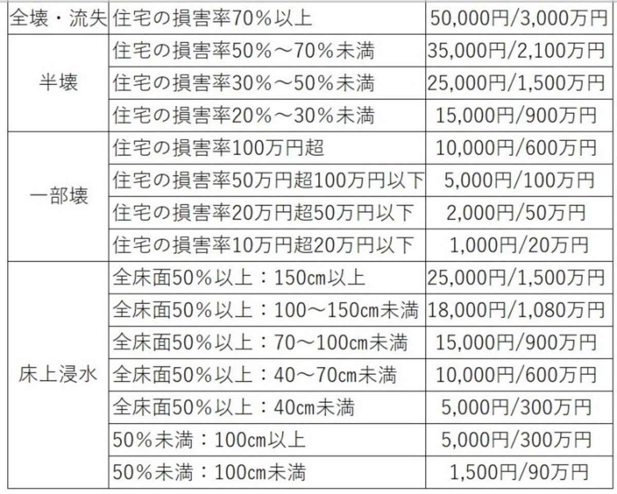 全労済と水害（自然災害共済-標準タイプ）