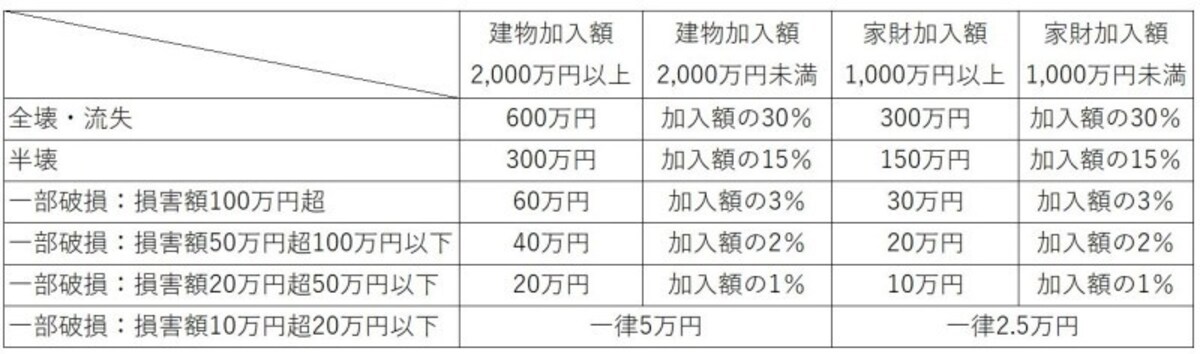 都道府県民共済と水害