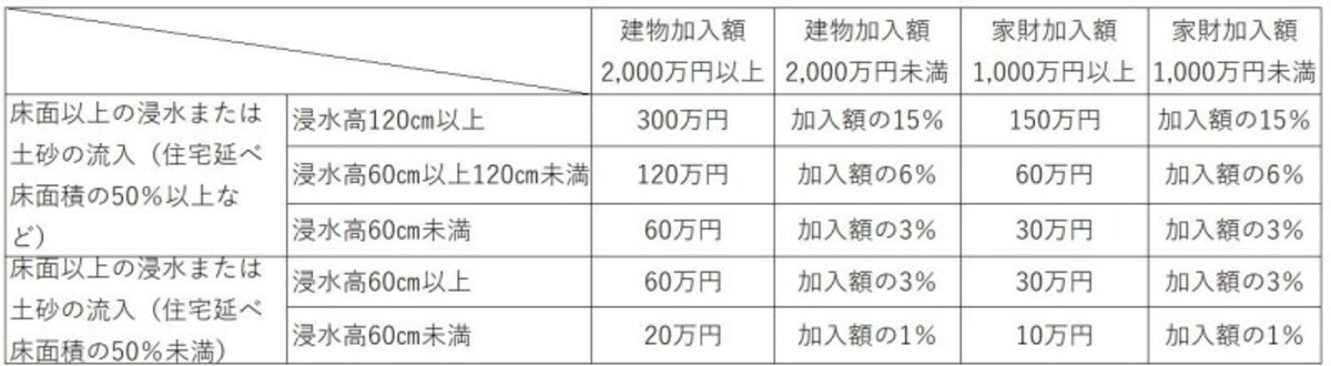都道府県民共済と床上浸水
