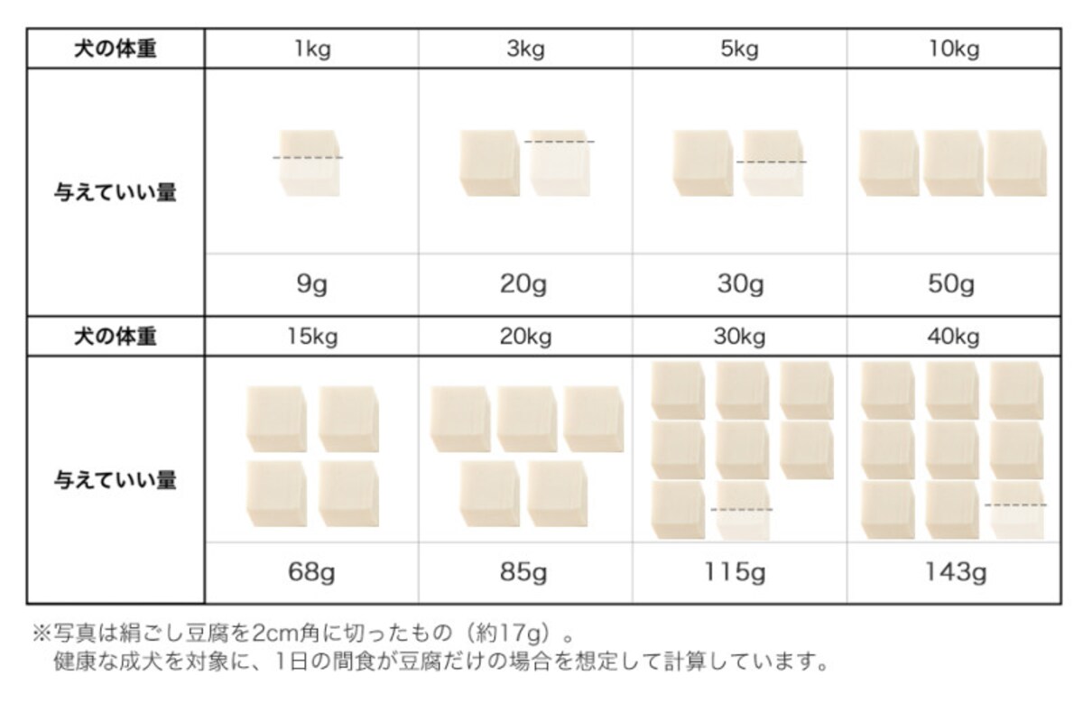 犬　とうふ　豆腐　食べていい　食べちゃった　与えていい　量　食べちゃだめ
