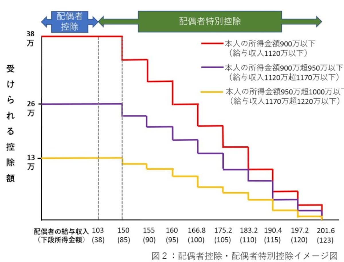 配偶者控除・配偶者特別控除のイメージ図