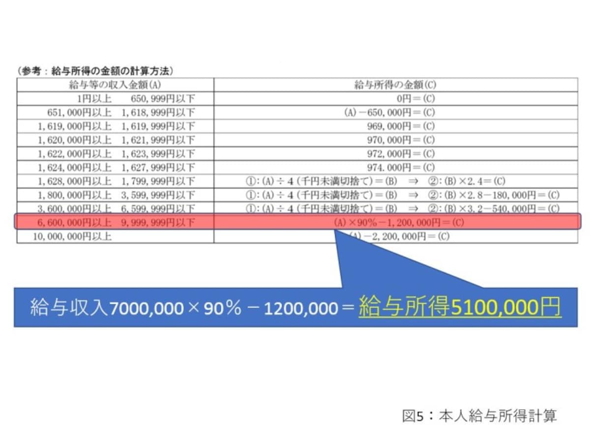 本人給与所得計算