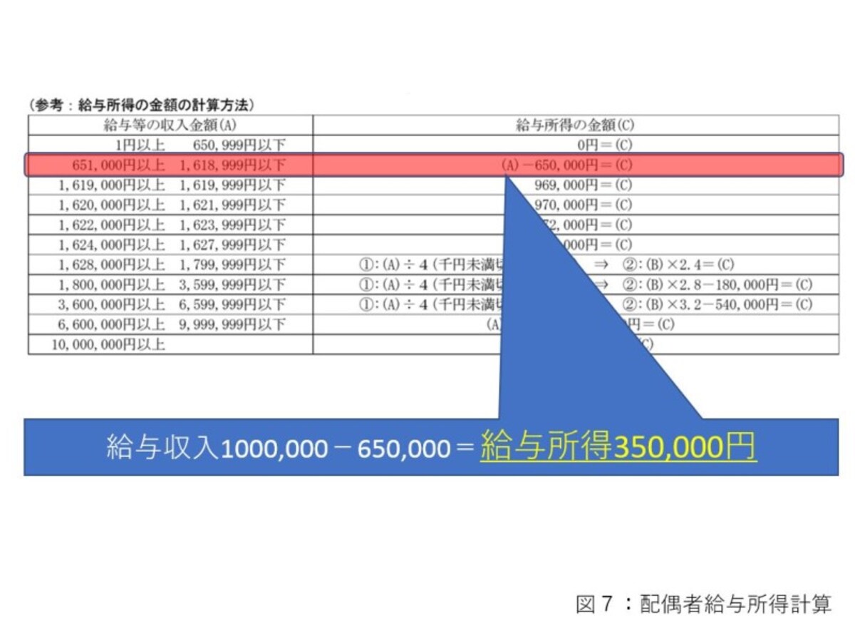 配偶者給与所得計算