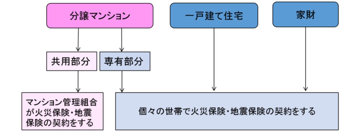 対象物ごとに違う、火災保険の加入方法