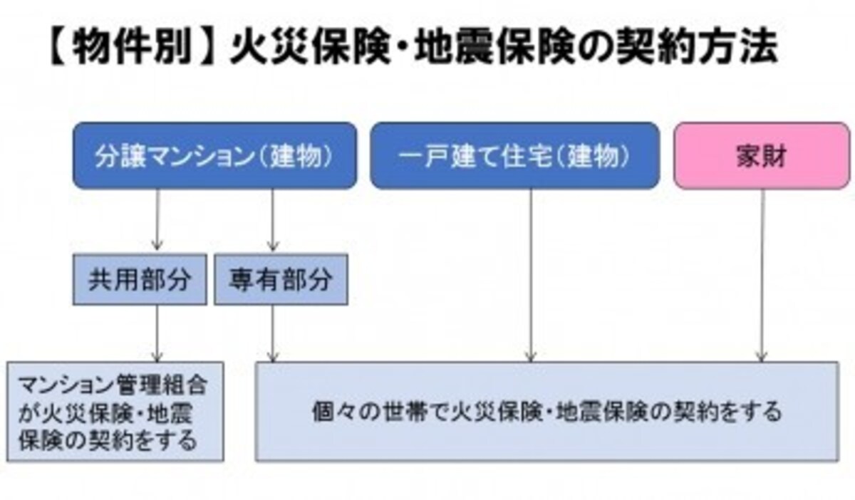 火災保険の選び方