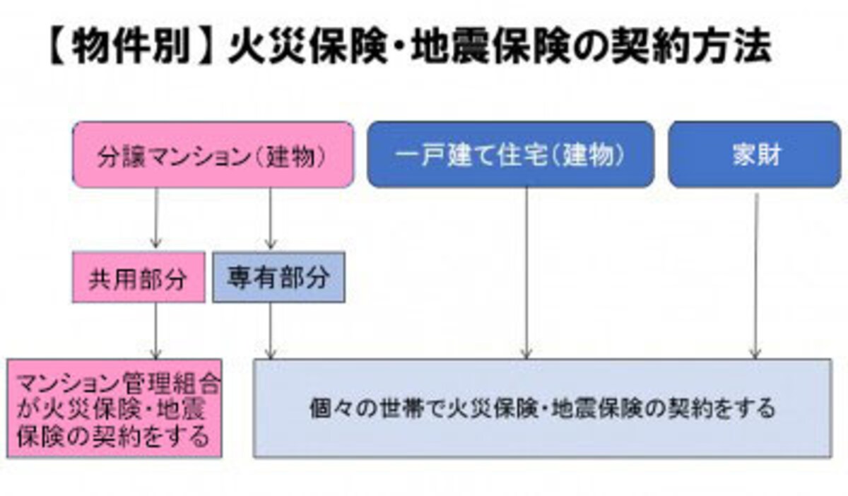 対象物ごとに違う、火災保険の加入方法。分譲マンションの共用部分は、マンション管理組合が入る。