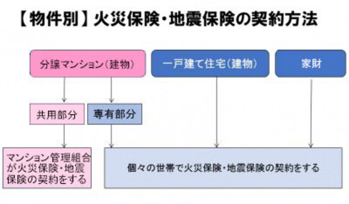 対象物ごとに違う、火災保険の加入方法。分譲マンションの共用部分は、マンション管理組合が入る。