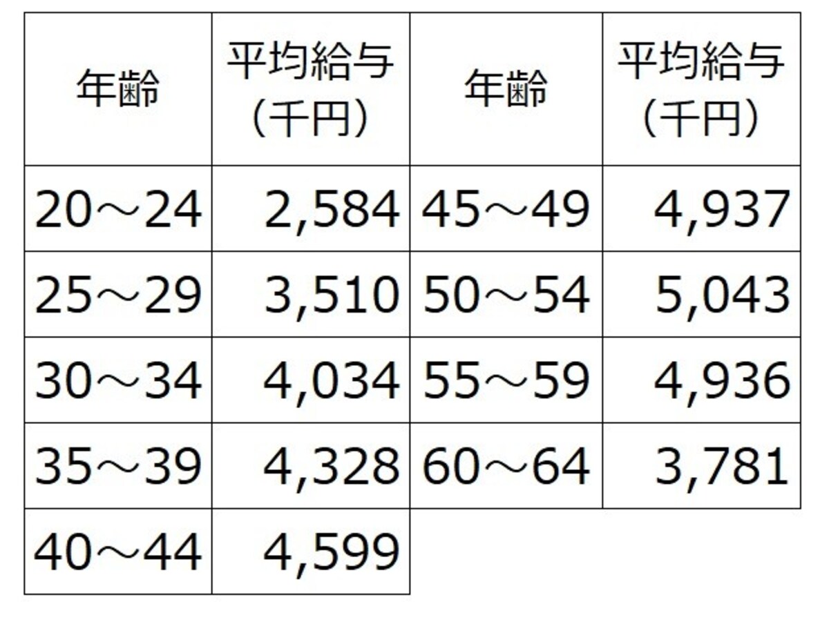 年齢階層別の平均給与（千円） 年収平均は20代前半258万円からスタートし、50代前半504万円まで上昇している 出展：平成28年分 民間給与実態統計調査（国税庁）