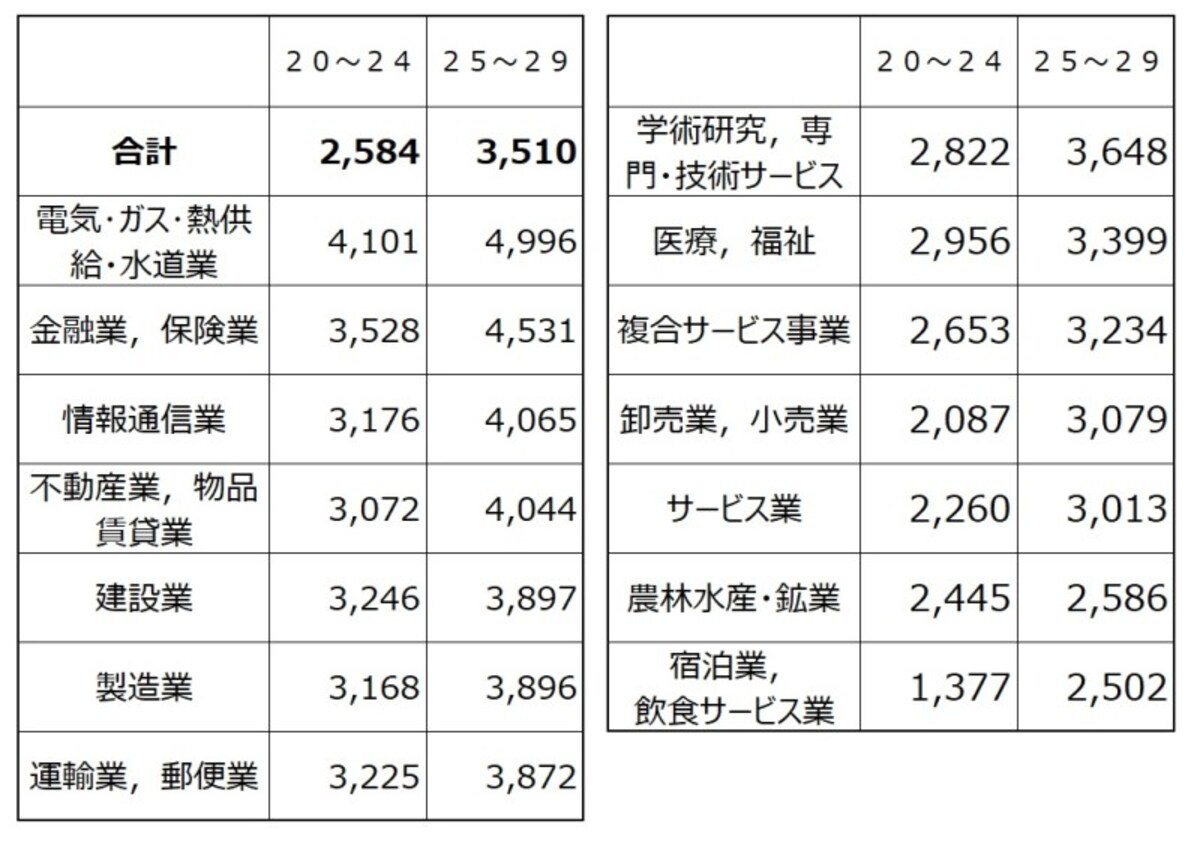 20代業種別の平均給与（千円）を20代後半の金額順にソートしたもの。トップは電気・ガス・熱供給・水道業で400万円超え 出展：平成28年分 民間給与実態統計調査（国税庁）