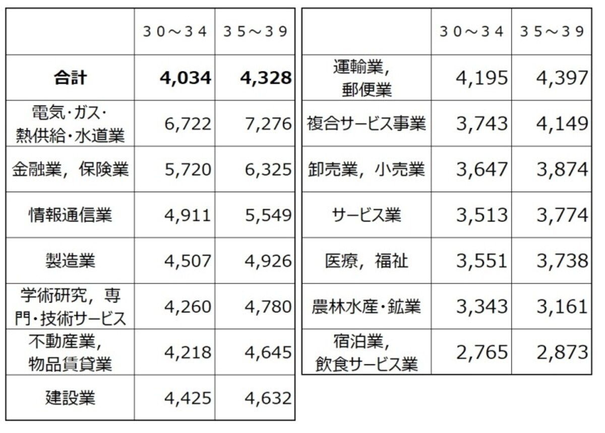 30代業種別の平均給与（千円）を30代後半の金額順にソートしたもの。トップはやはり電気・ガス・熱供給・水道業で700万円超えも 出展：平成28年分 民間給与実態統計調査（国税庁）