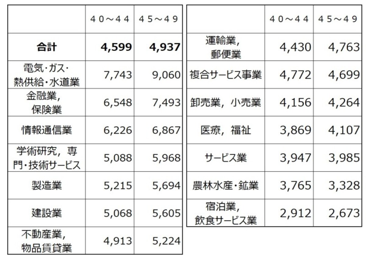 40代業種別の平均給与（千円）を40代後半の金額順にソートしたもの。トップはやはり電気・ガス・熱供給・水道業でなんと900万円超えも 出展：平成28年分 民間給与実態統計調査（国税庁）