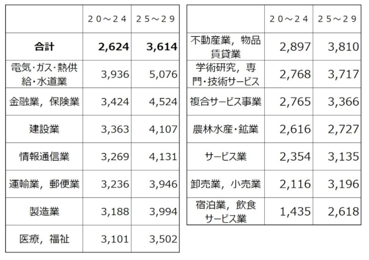 年収平均 20代平均給与業種別 出典：平成29年分 民間給与実態統計調査（国税庁）