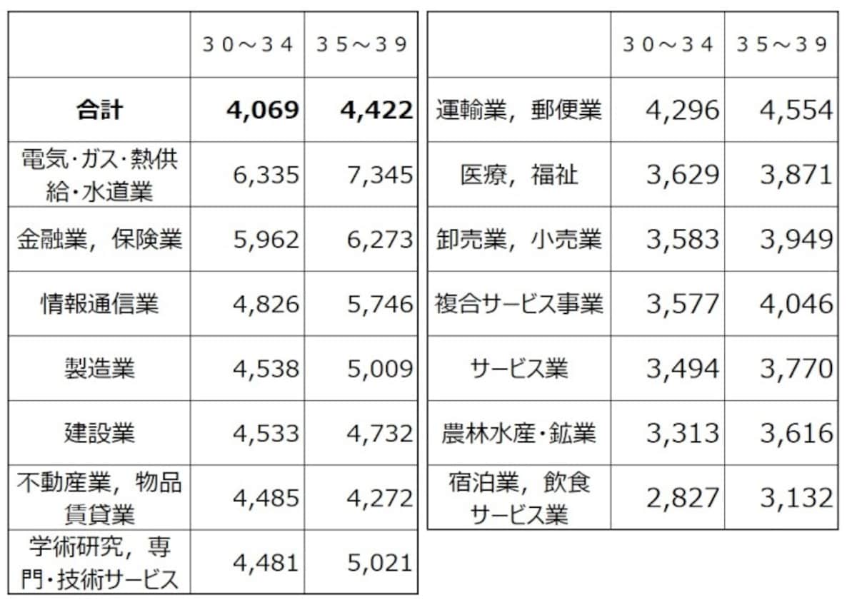 30代業種別の平均給与（千円）を30代前半の金額順にソートしたもの。 トップはやはり電気・ガス・熱供給・水道業で700万円超えも  出典：平成29年分 民間給与実態統計調査（国税庁）