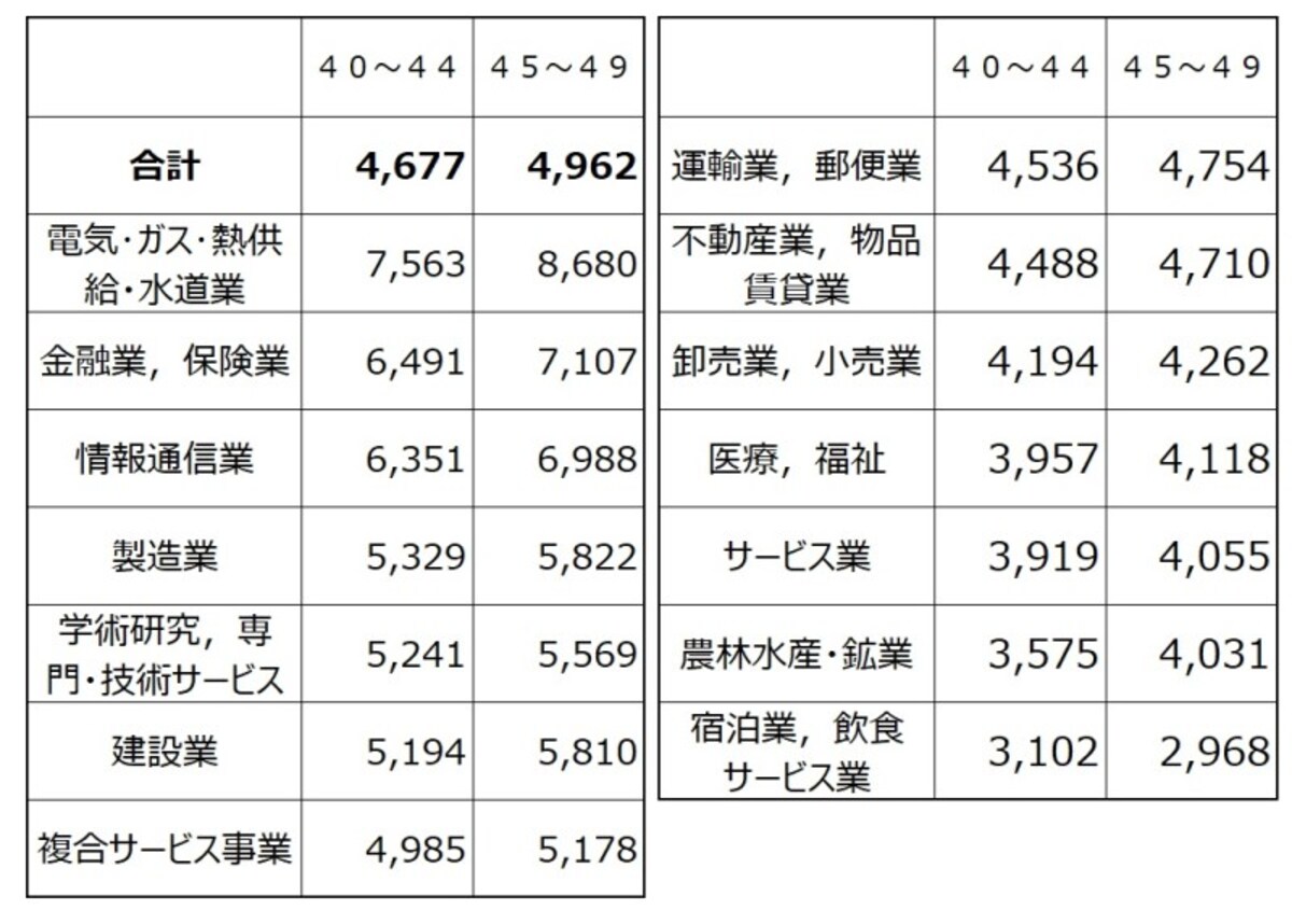 40代業種別の平均給与（千円）を40代前半の金額順にソートしたもの。 トップはやはり電気・ガス・熱供給・水道業でなんと850万円超えも  出典：平成29年分 民間給与実態統計調査（国税庁）
