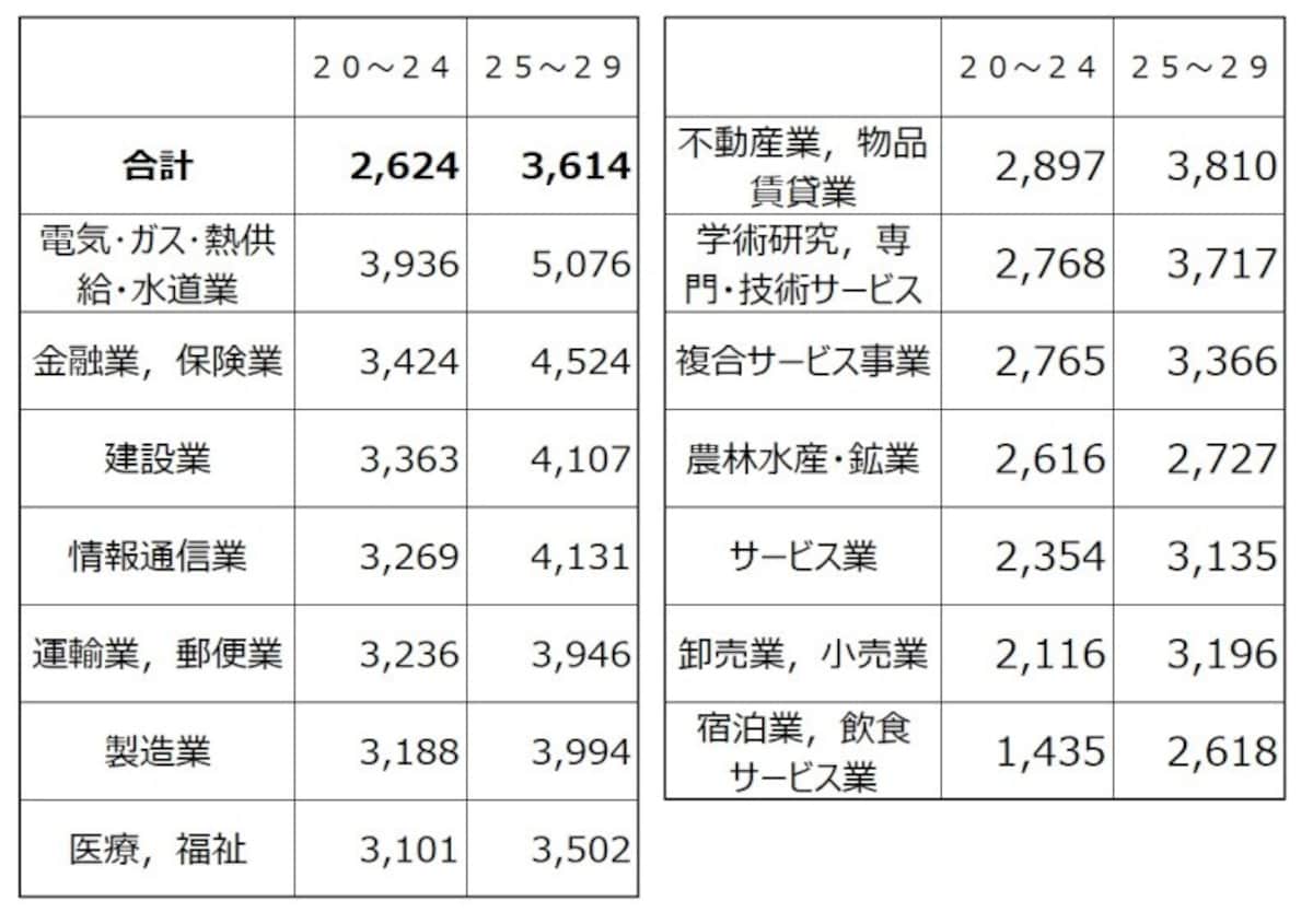 年収平均 20代平均給与業種別 出典：平成29年分 民間給与実態統計調査（国税庁）