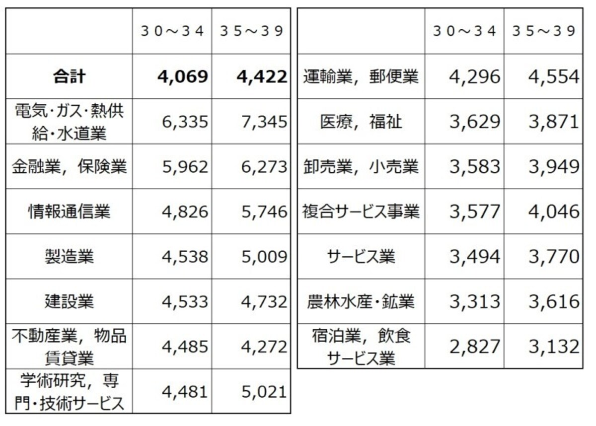 年収平均 30代平均給与業種別 出典：平成29年分 民間給与実態統計調査（国税庁）